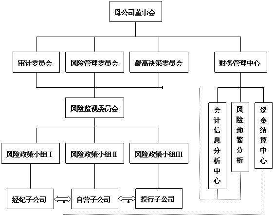 集團化券商的內部控制策略