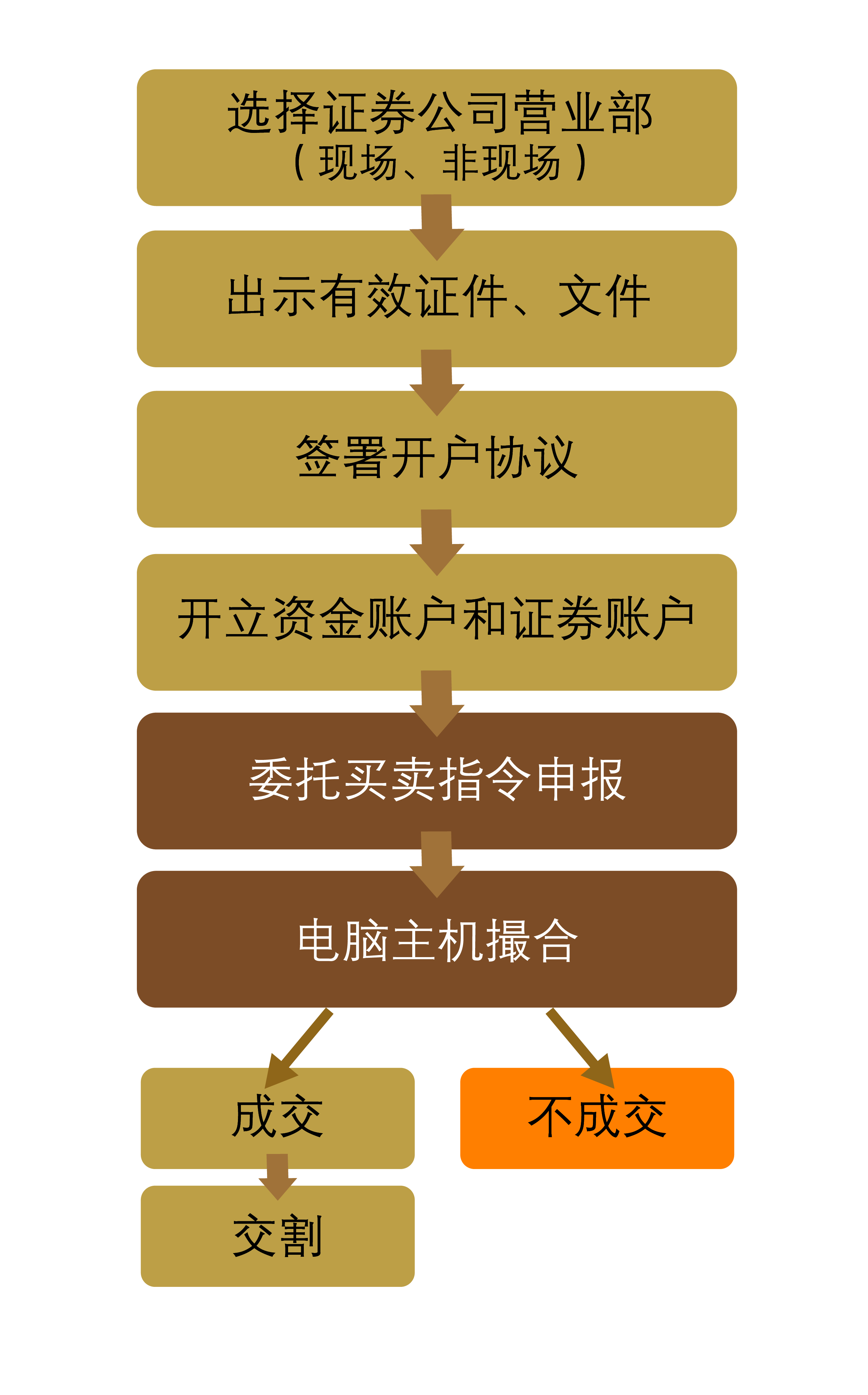 股市入门300问系列之五办理股票交易通行证